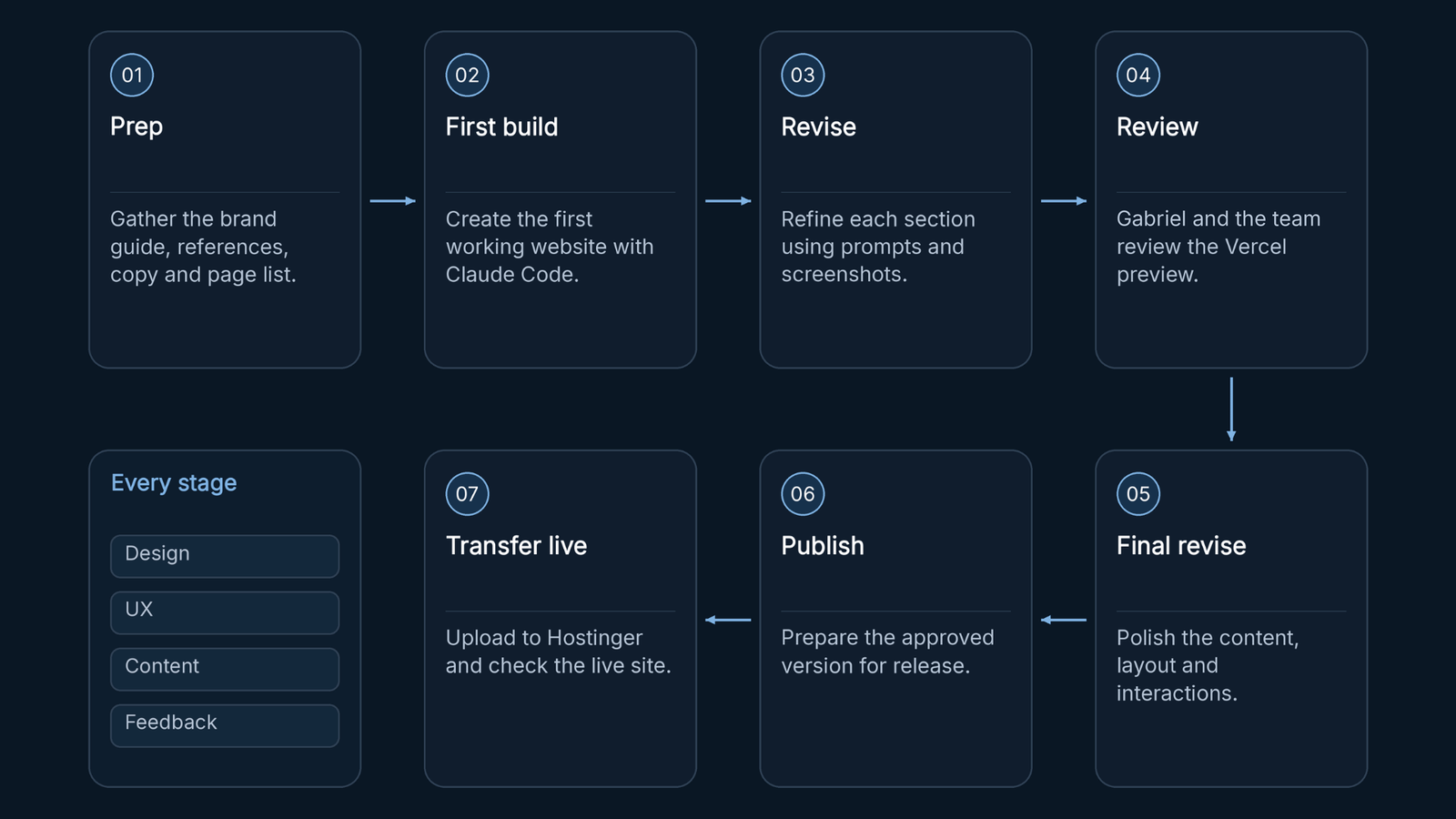 The build cycle: prep, first build, revise, review, revise, publish, and transfer to the live site. Design, UX, content and feedback ran through every round.
