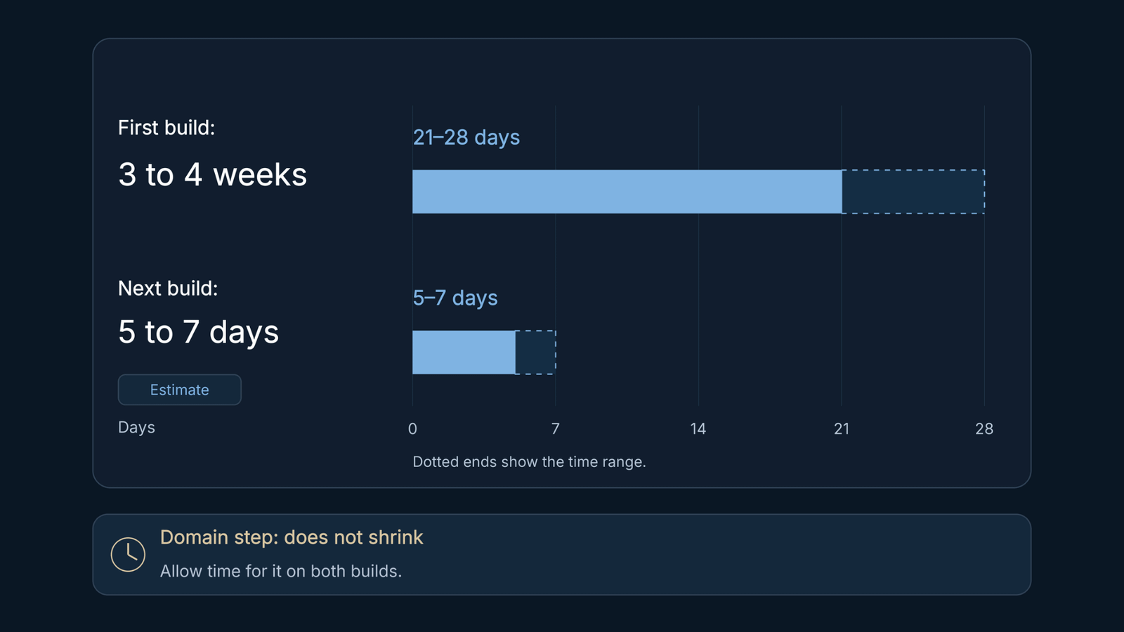 First build, 3 to 4 weeks, next to next build, 5 to 7 days. The domain step is marked as the part that doesn't shrink.